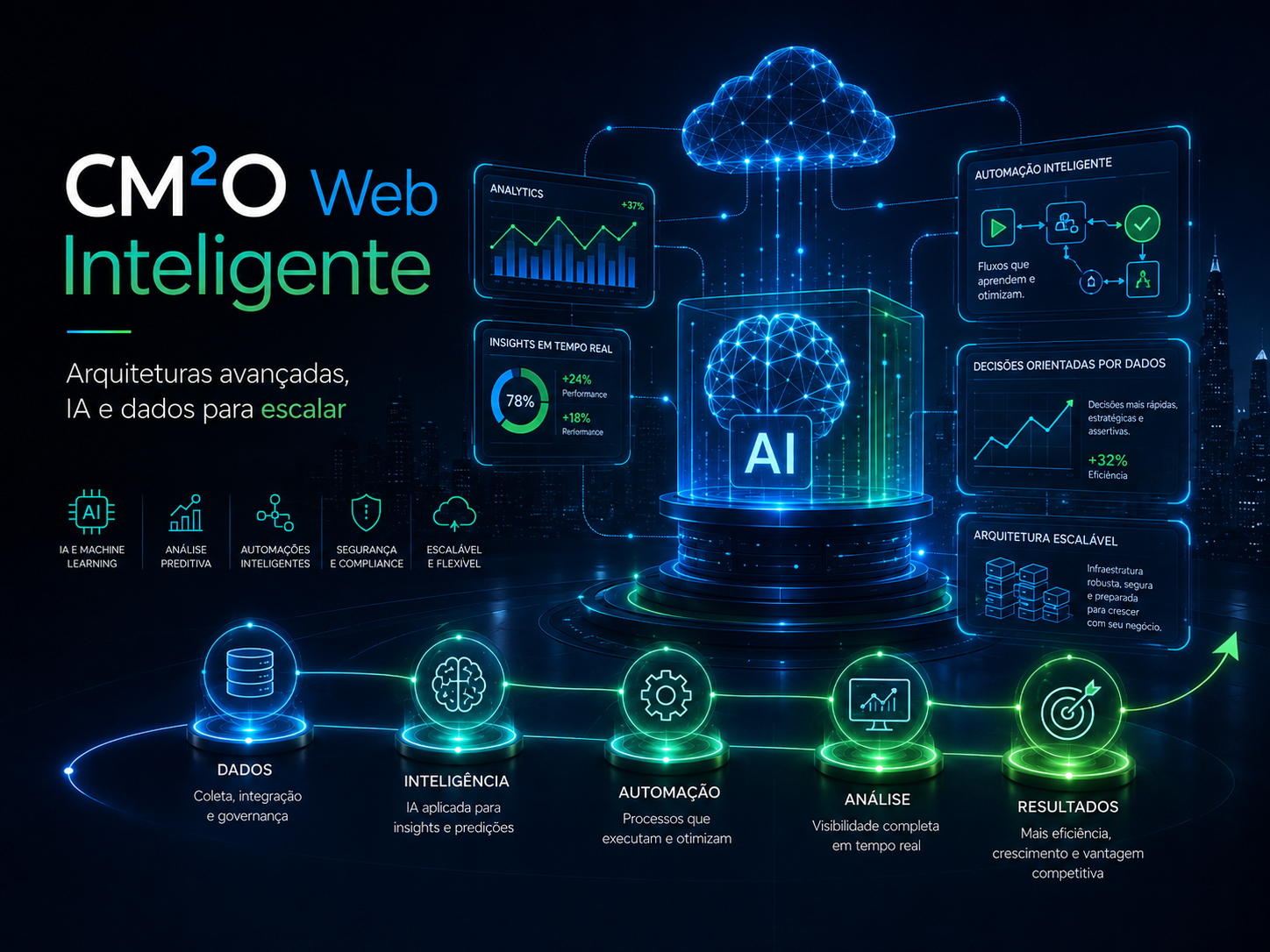 Plano CM²O Web Inteligente com IA, dados e automação